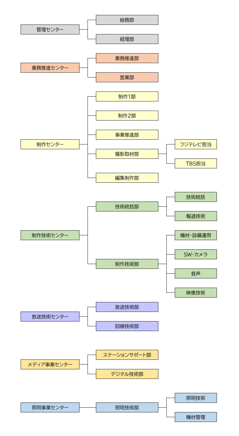 組織図